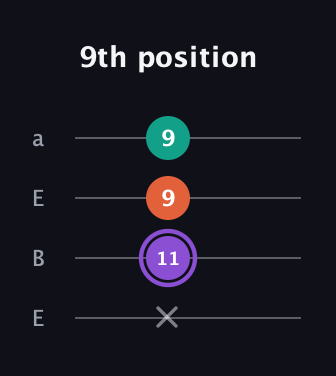 A♯ Minor Sharp 5th guitar tab — 9th position (x 11 9 9) in Drop D (DADG) · Capo 2