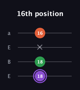 A♯ Minor Sharp 9th guitar tab — 16th position (18 18 x 16) in Drop D (DADG) · Capo 2