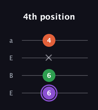 A♯ Minor Sharp 9th guitar tab — 4th position (6 6 x 4) in Drop D (DADG) · Capo 2