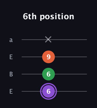 A♯ Minor Sharp 9th guitar tab — 6th position (6 6 9 x) in Drop D (DADG) · Capo 2