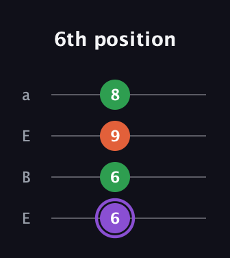 A♯ Minor Sharp 9th guitar tab — 6th position (6 6 9 8) in Drop D (DADG) · Capo 2