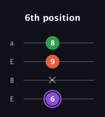 A♯ Minor Sharp 9th guitar tab — 6th position (6 x 9 8) in Drop D (DADG) · Capo 2