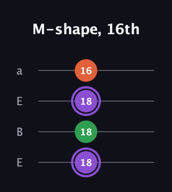 A♯ Minor Sharp 9th guitar tab — M-shape, 16th (18 18 18 16) in Drop D (DADG) · Capo 2