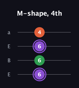 A♯ Minor Sharp 9th guitar tab — M-shape, 4th (6 6 6 4) in Drop D (DADG) · Capo 2
