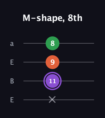 A♯ Minor Sharp 9th guitar tab — M-shape, 8th (x 11 9 8) in Drop D (DADG) · Capo 2