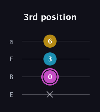 B Augmented guitar tab — 3rd position (x 0 3 6) in Drop D (DADG) · Capo 2