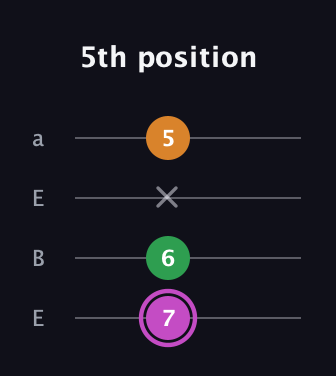 B Diminished Sharp 9th guitar tab — 5th position (7 6 x 5) in Drop D (DADG) · Capo 2