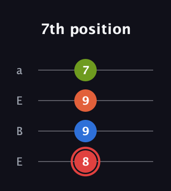 C Augmented Flat 9th guitar tab — 7th position (8 9 9 7) in Drop D (DADG) · Capo 2