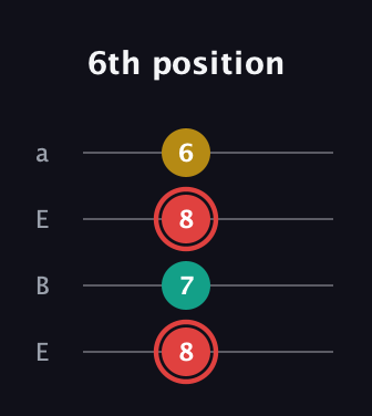 C Diminished Sharp 9th guitar tab — 6th position (8 7 8 6) in Drop D (DADG) · Capo 2