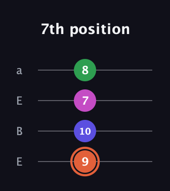 C♯ Augmented 7th guitar tab — 7th position (9 10 7 8) in Drop D (DADG) · Capo 2