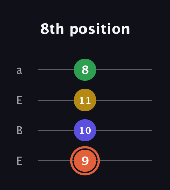 C♯ Augmented Added 2nd guitar tab — 8th position (9 10 11 8) in Drop D (DADG) · Capo 2