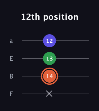 C♯ Augmented Flat 13th guitar tab — 12th position (x 14 13 12) in Drop D (DADG) · Capo 2