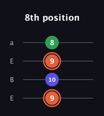 C♯ Augmented Flat 13th guitar tab — 8th position (9 10 9 8) in Drop D (DADG) · Capo 2