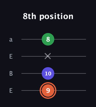 C♯ Augmented Flat 13th guitar tab — 8th position (9 10 x 8) in Drop D (DADG) · Capo 2