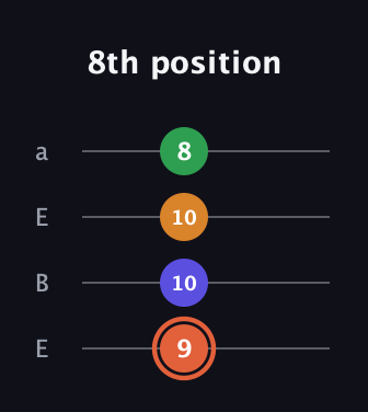 C♯ Augmented Flat 9th guitar tab — 8th position (9 10 10 8) in Drop D (DADG) · Capo 2