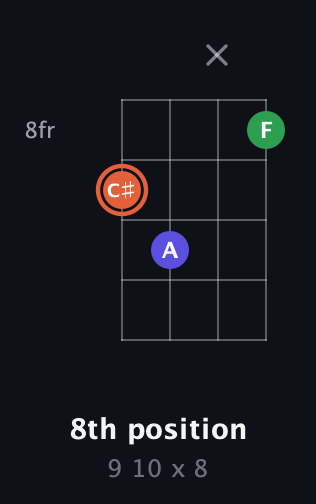 C♯ Augmented guitar chord — 8th position (9 10 x 8) fretboard diagram in Drop D (DADG) · Capo 2