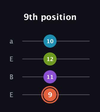 C♯ Diminished 7th Sharp 9th guitar tab — 9th position (9 11 12 10) in Drop D (DADG) · Capo 2
