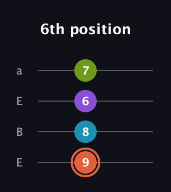 C♯ Diminished 7th guitar tab — 6th position (9 8 6 7) in Drop D (DADG) · Capo 2