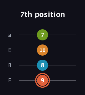 C♯ Diminished Flat 9th guitar tab — 7th position (9 8 10 7) in Drop D (DADG) · Capo 2