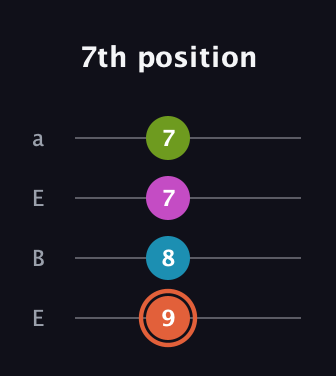 C♯ Diminished Sharp 13th guitar tab — 7th position (9 8 7 7) in Drop D (DADG) · Capo 2