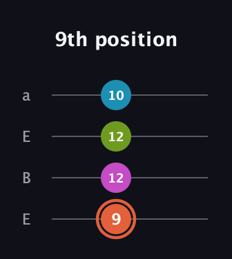 C♯ Diminished Sharp 13th guitar tab — 9th position (9 12 12 10) in Drop D (DADG) · Capo 2