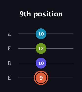 C♯ Diminished Sharp 5th guitar tab — 9th position (9 10 12 10) in Drop D (DADG) · Capo 2