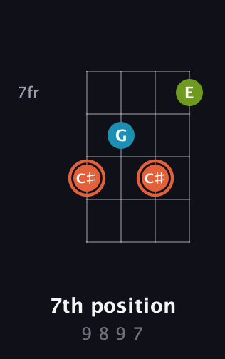 C♯ Diminished Sharp 9th guitar chord — 7th position (9 8 9 7) fretboard diagram in Drop D (DADG) · Capo 2