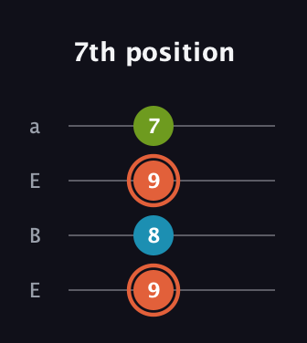 C♯ Diminished Sharp 9th guitar tab — 7th position (9 8 9 7) in Drop D (DADG) · Capo 2