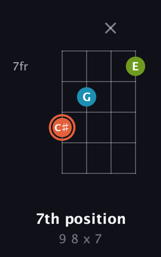 C♯ Diminished Sharp 9th guitar chord — 7th position (9 8 x 7) fretboard diagram in Drop D (DADG) · Capo 2