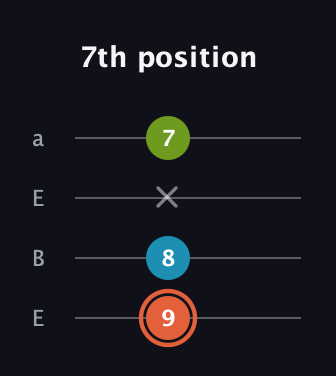 C♯ Diminished guitar tab — 7th position (9 8 x 7) in Drop D (DADG) · Capo 2