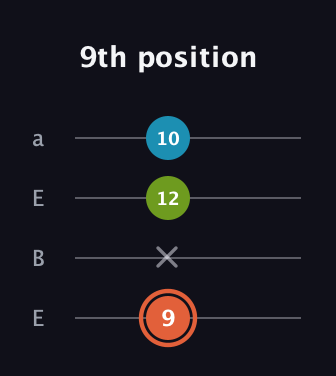 C♯ Diminished guitar tab — 9th position (9 x 12 10) in Drop D (DADG) · Capo 2