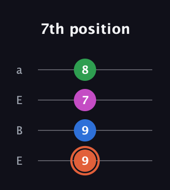 C♯ Major Sharp 13th guitar tab — 7th position (9 9 7 8) in Drop D (DADG) · Capo 2