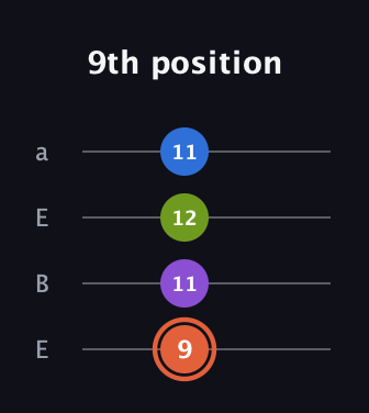 C♯ Minor 6th Sharp 9th guitar tab — 9th position (9 11 12 11) in Drop D (DADG) · Capo 2