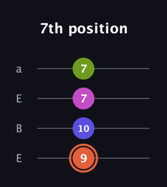C♯ Minor 7th Sharp 5th guitar tab — 7th position (9 10 7 7) in Drop D (DADG) · Capo 2