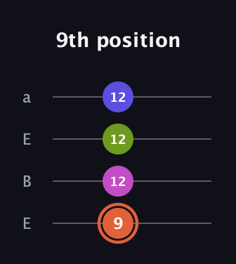 C♯ Minor 7th Sharp 5th guitar tab — 9th position (9 12 12 12) in Drop D (DADG) · Capo 2
