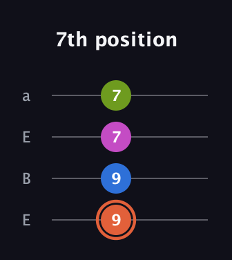 C♯ Minor 7th Sharp 9th guitar tab — 7th position (9 9 7 7) in Drop D (DADG) · Capo 2