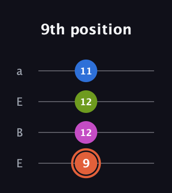 C♯ Minor 7th Sharp 9th guitar tab — 9th position (9 12 12 11) in Drop D (DADG) · Capo 2