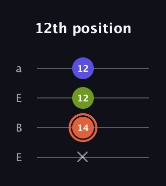 C♯ Minor Sharp 5th guitar tab — 12th position (x 14 12 12) in Drop D (DADG) · Capo 2