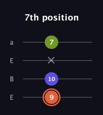 C♯ Minor Sharp 5th guitar tab — 7th position (9 10 x 7) in Drop D (DADG) · Capo 2