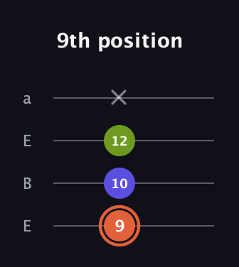 C♯ Minor Sharp 5th guitar tab — 9th position (9 10 12 x) in Drop D (DADG) · Capo 2