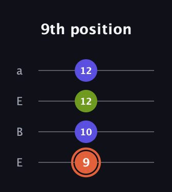 C♯ Minor Sharp 5th guitar tab — 9th position (9 10 12 12) in Drop D (DADG) · Capo 2