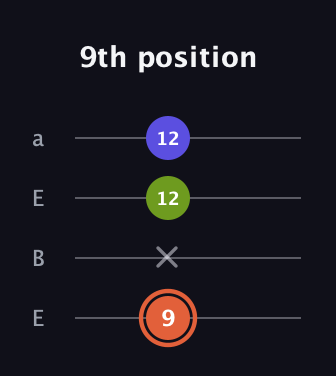 C♯ Minor Sharp 5th guitar tab — 9th position (9 x 12 12) in Drop D (DADG) · Capo 2