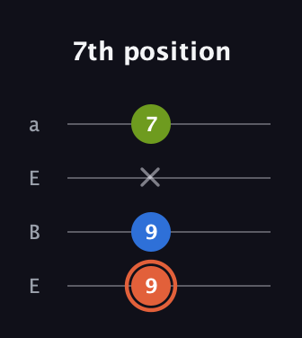 C♯ Minor Sharp 9th guitar tab — 7th position (9 9 x 7) in Drop D (DADG) · Capo 2