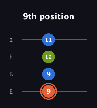 C♯ Minor Sharp 9th guitar tab — 9th position (9 9 12 11) in Drop D (DADG) · Capo 2