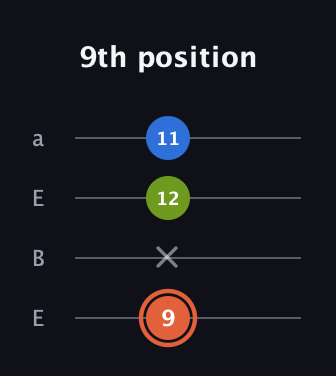 C♯ Minor Sharp 9th guitar tab — 9th position (9 x 12 11) in Drop D (DADG) · Capo 2
