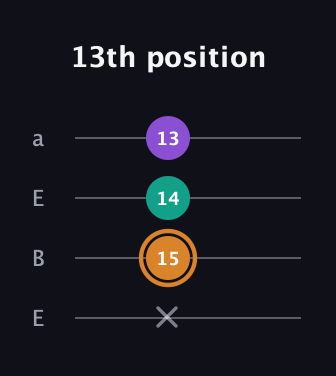 D Augmented guitar tab — 13th position (x 15 14 13) in Drop D (DADG) · Capo 2