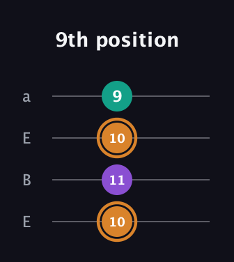 D Augmented guitar tab — 9th position (10 11 10 9) in Drop D (DADG) · Capo 2