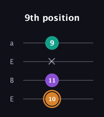 D Augmented guitar tab — 9th position (10 11 x 9) in Drop D (DADG) · Capo 2