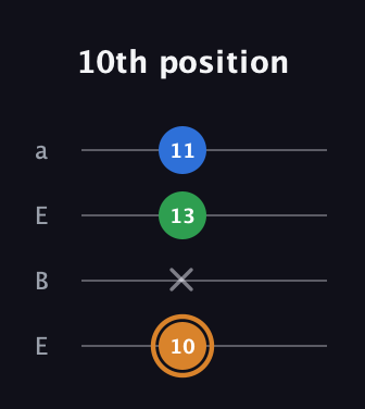 D Diminished Sharp 9th guitar tab — 10th position (10 x 13 11) in Drop D (DADG) · Capo 2