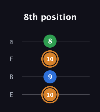 D Diminished Sharp 9th guitar tab — 8th position (10 9 10 8) in Drop D (DADG) · Capo 2